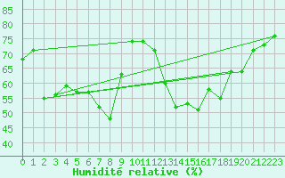 Courbe de l'humidit relative pour Cap Corse (2B)