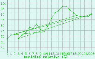 Courbe de l'humidit relative pour Le Talut - Belle-Ile (56)