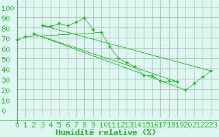 Courbe de l'humidit relative pour Ciudad Real (Esp)