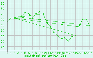 Courbe de l'humidit relative pour Saint-Clment-de-Rivire (34)