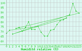 Courbe de l'humidit relative pour Les Attelas