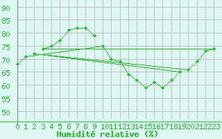 Courbe de l'humidit relative pour Crest (26)
