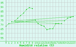 Courbe de l'humidit relative pour Saint-Just-le-Martel (87)