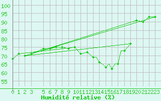 Courbe de l'humidit relative pour Hawarden