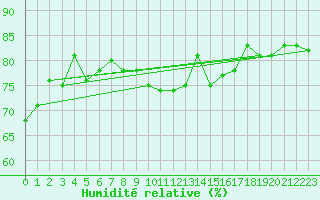Courbe de l'humidit relative pour Iqaluit Climate