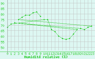 Courbe de l'humidit relative pour Mont-Saint-Vincent (71)