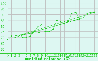 Courbe de l'humidit relative pour Cuenca