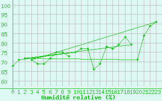 Courbe de l'humidit relative pour Saint-Etienne (42)