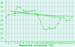 Courbe de l'humidit relative pour Cabestany (66)