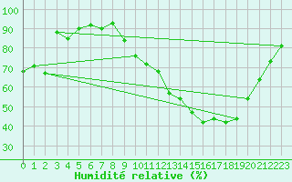 Courbe de l'humidit relative pour Poitiers (86)