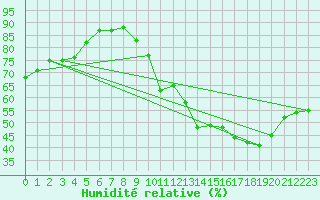Courbe de l'humidit relative pour Bulson (08)
