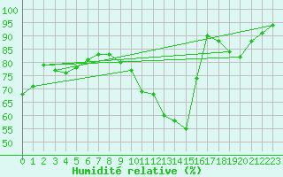 Courbe de l'humidit relative pour Aouste sur Sye (26)