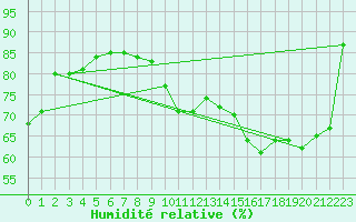 Courbe de l'humidit relative pour Iqaluit Climate