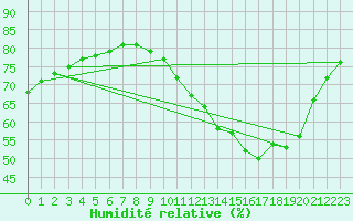 Courbe de l'humidit relative pour Cernay-la-Ville (78)