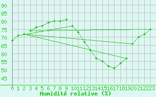 Courbe de l'humidit relative pour Montroy (17)