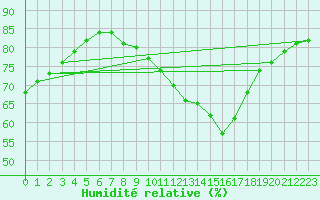 Courbe de l'humidit relative pour Le Mesnil-Esnard (76)