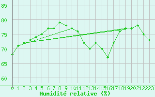 Courbe de l'humidit relative pour Millau (12)