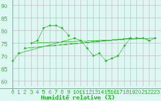 Courbe de l'humidit relative pour Scilly - Saint Mary's (UK)