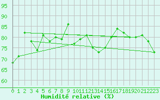 Courbe de l'humidit relative pour Muenchen, Flughafen