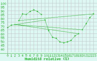 Courbe de l'humidit relative pour Aizenay (85)