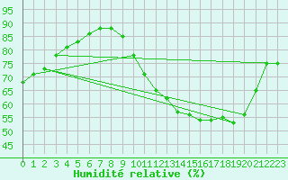 Courbe de l'humidit relative pour Triel-sur-Seine (78)