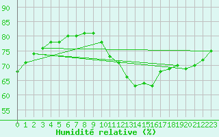 Courbe de l'humidit relative pour Paris Saint-Germain-des-Prs (75)