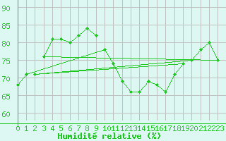 Courbe de l'humidit relative pour Gufuskalar
