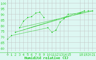Courbe de l'humidit relative pour Saint-Haon (43)