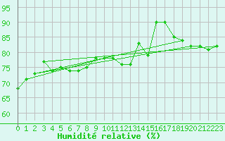 Courbe de l'humidit relative pour Vineland