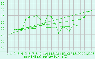 Courbe de l'humidit relative pour Humain (Be)