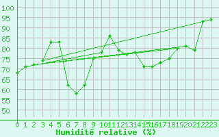 Courbe de l'humidit relative pour Muskau, Bad