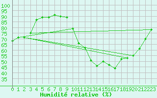 Courbe de l'humidit relative pour Verneuil (78)