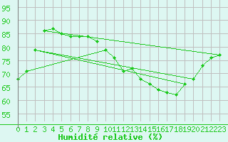Courbe de l'humidit relative pour Reims-Prunay (51)