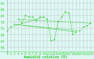 Courbe de l'humidit relative pour Grand Saint Bernard (Sw)