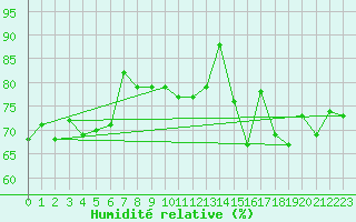 Courbe de l'humidit relative pour Lyon - Bron (69)