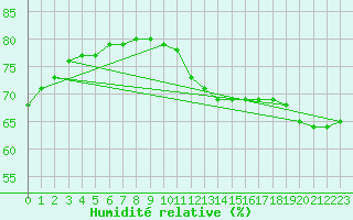 Courbe de l'humidit relative pour Paris Saint-Germain-des-Prs (75)