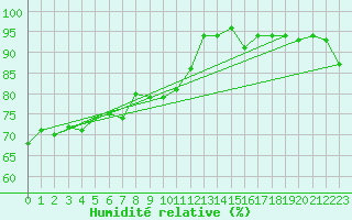 Courbe de l'humidit relative pour Porquerolles (83)
