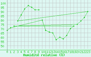 Courbe de l'humidit relative pour Fichtelberg