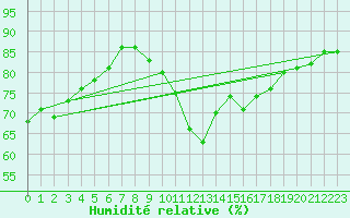 Courbe de l'humidit relative pour Luc-sur-Orbieu (11)