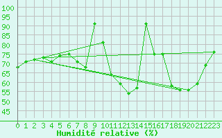 Courbe de l'humidit relative pour Chivres (Be)