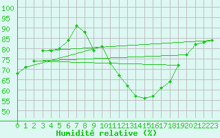 Courbe de l'humidit relative pour Ble - Binningen (Sw)