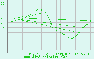 Courbe de l'humidit relative pour Saint-Philbert-sur-Risle (Le Rossignol) (27)