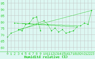 Courbe de l'humidit relative pour Finner