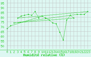 Courbe de l'humidit relative pour Toulouse-Francazal (31)