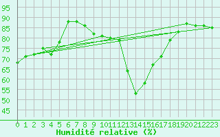 Courbe de l'humidit relative pour Andeer