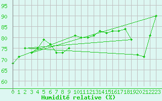 Courbe de l'humidit relative pour Valleraugue - Pont Neuf (30)