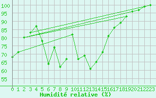 Courbe de l'humidit relative pour Aberdaron