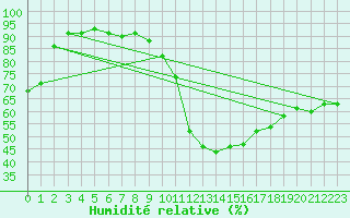 Courbe de l'humidit relative pour Vichy (03)
