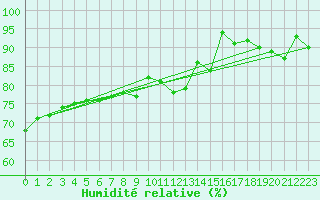 Courbe de l'humidit relative pour Nevers (58)
