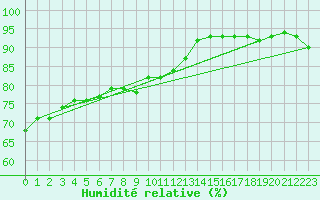 Courbe de l'humidit relative pour Aytr-Plage (17)